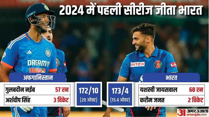 IND vs AFG: घरेलू मैदान पर 15वीं टी20 सीरीज़ में अफगानिस्तान को छह विकेट से पछाड़ा 7 ind-vs-afg