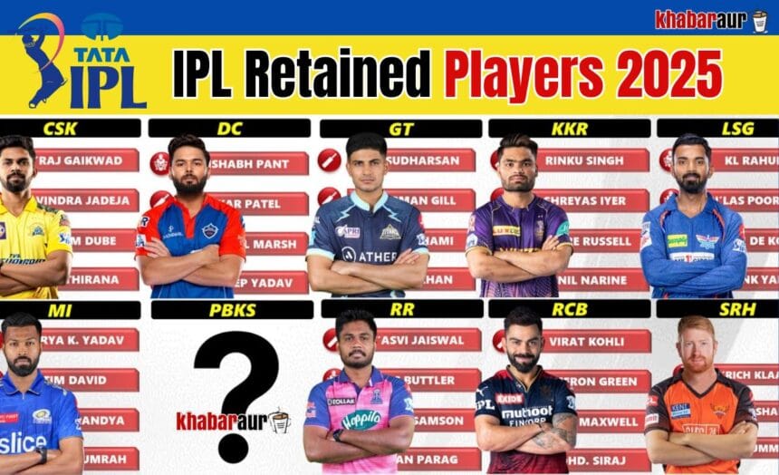 IPL 2025 mega auction: टीमों की रिटेंशन सूची और ऑक्शन की तैयारी 7 IPL retained players 2025