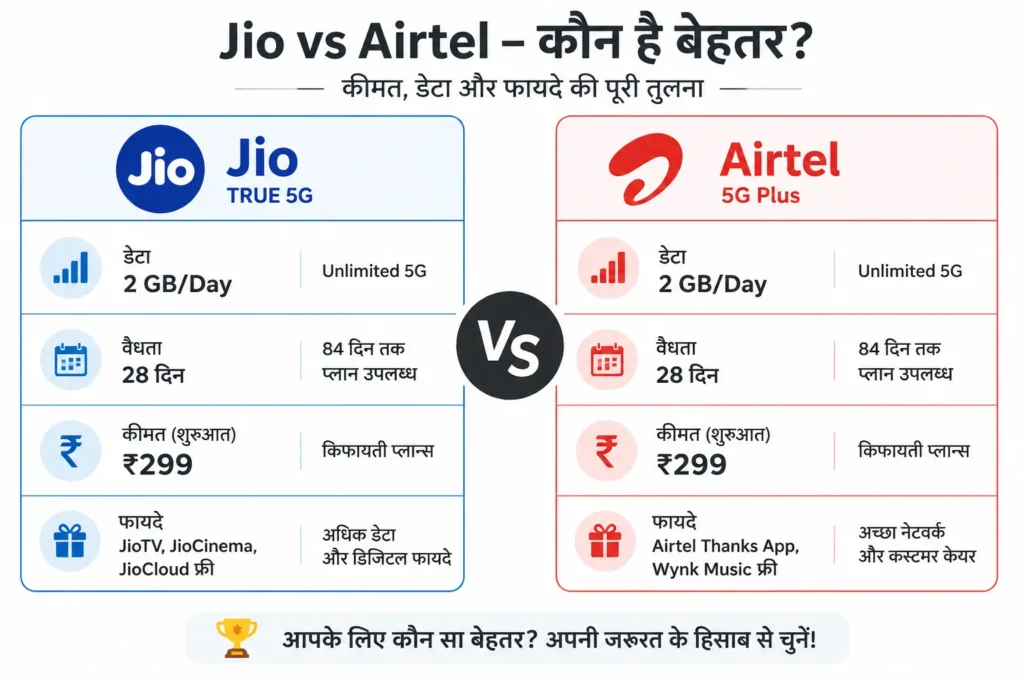 Jio Airtel सबसे सस्ते रिचार्ज प्लान 2026 साइड बाय साइड तुलना